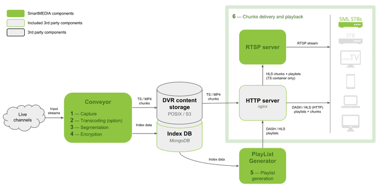 nDVR Services